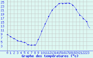 Courbe de tempratures pour Montlimar (26)