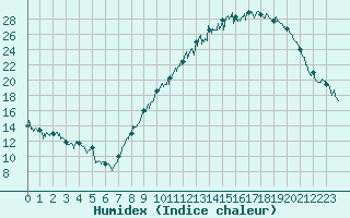 Courbe de l'humidex pour Ambrieu (01)