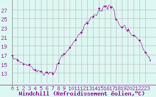 Courbe du refroidissement olien pour Albertville (73)