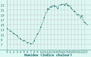 Courbe de l'humidex pour Toulouse-Francazal (31)