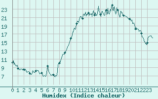 Courbe de l'humidex pour Angers-Marc (49)