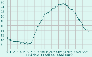 Courbe de l'humidex pour La Bastide-des-Jourdans (84)