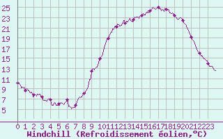 Courbe du refroidissement olien pour Guret Saint-Laurent (23)