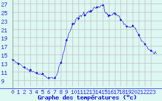 Courbe de tempratures pour Lanmeur (29)