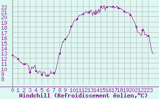 Courbe du refroidissement olien pour Blesmes (02)