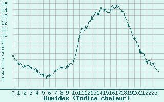 Courbe de l'humidex pour Annecy (74)