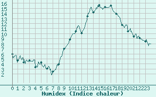 Courbe de l'humidex pour Chambry / Aix-Les-Bains (73)