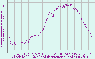 Courbe du refroidissement olien pour Mont-de-Marsan (40)