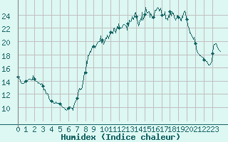 Courbe de l'humidex pour Visan (84)