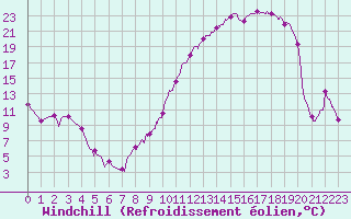 Courbe du refroidissement olien pour Nevers (58)