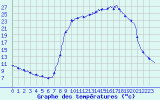 Courbe de tempratures pour Pionsat (63)