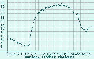 Courbe de l'humidex pour Figari (2A)