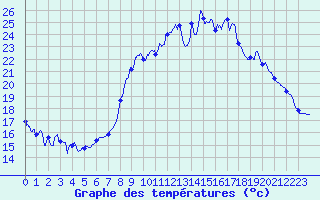 Courbe de tempratures pour Chablis (89)