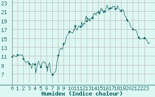 Courbe de l'humidex pour Houdelaincourt (55)