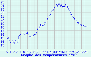 Courbe de tempratures pour Le Touquet (62)