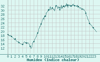 Courbe de l'humidex pour Guret Saint-Laurent (23)