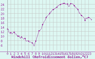 Courbe du refroidissement olien pour Evreux (27)