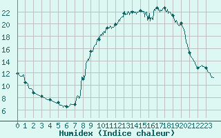 Courbe de l'humidex pour Formigures (66)