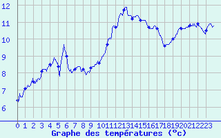 Courbe de tempratures pour Ile de Batz (29)