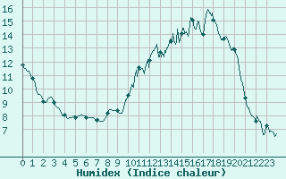 Courbe de l'humidex pour Mcon (71)