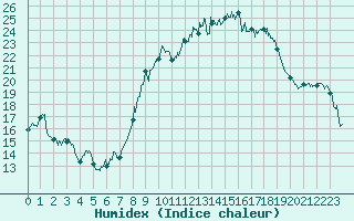 Courbe de l'humidex pour Figari (2A)