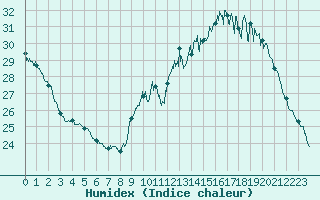 Courbe de l'humidex pour Brive-Souillac (19)
