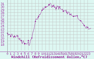 Courbe du refroidissement olien pour Montpellier (34)