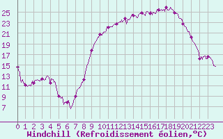 Courbe du refroidissement olien pour Aurillac (15)