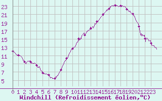 Courbe du refroidissement olien pour Saint-Quentin (02)