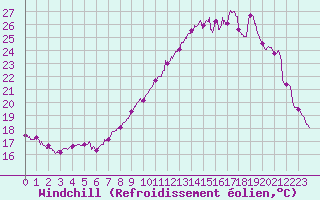Courbe du refroidissement olien pour Mont-Saint-Vincent (71)