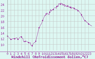 Courbe du refroidissement olien pour Cazaux (33)