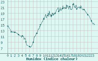 Courbe de l'humidex pour Alenon (61)