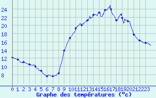 Courbe de tempratures pour Beaumont du Lac (87)