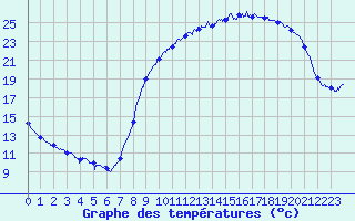 Courbe de tempratures pour Guret Saint-Laurent (23)
