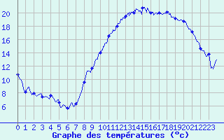 Courbe de tempratures pour Albert-Bray (80)