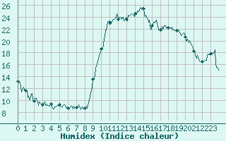 Courbe de l'humidex pour Hyres (83)