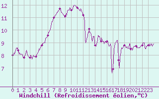 Courbe du refroidissement olien pour Ile de Brhat (22)