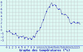 Courbe de tempratures pour Millau - Soulobres (12)