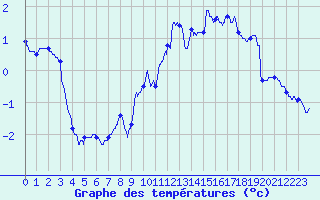 Courbe de tempratures pour Mont-Aigoual (30)