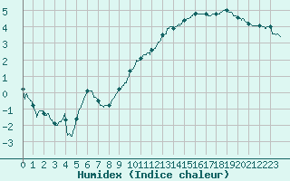 Courbe de l'humidex pour Luxeuil (70)