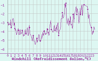 Courbe du refroidissement olien pour Saint-Etienne (42)