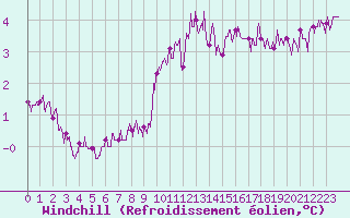 Courbe du refroidissement olien pour Mont-Saint-Vincent (71)