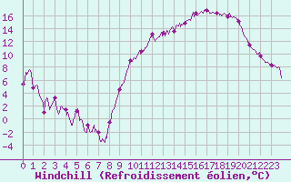 Courbe du refroidissement olien pour Troyes (10)