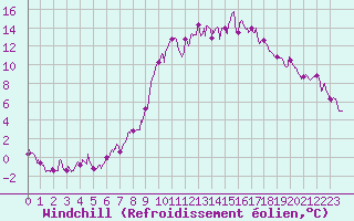 Courbe du refroidissement olien pour Mende - Chabrits (48)