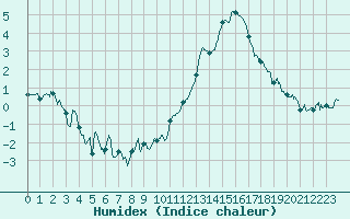 Courbe de l'humidex pour Quimper (29)