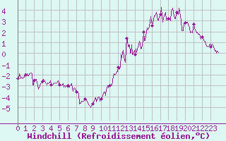 Courbe du refroidissement olien pour Toulouse-Blagnac (31)