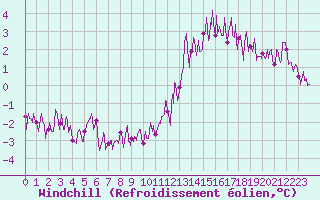 Courbe du refroidissement olien pour Fix-Saint-Geneys (43)
