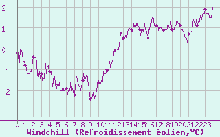 Courbe du refroidissement olien pour Villacoublay (78)
