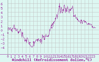 Courbe du refroidissement olien pour Langres (52) 
