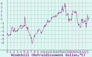 Courbe du refroidissement olien pour Troyes (10)